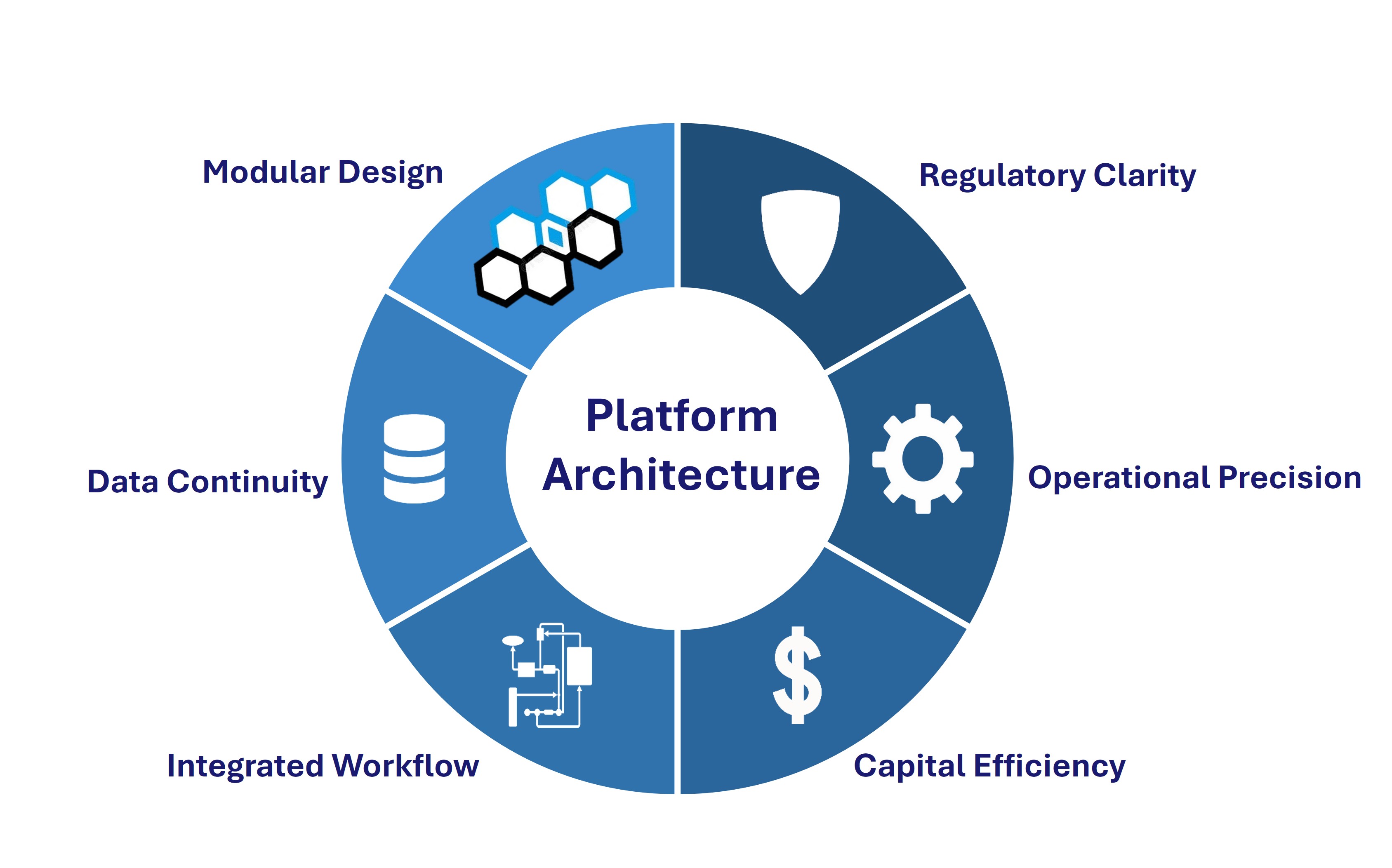 Cascia six pillar platform architecture
